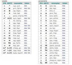 An american ipa chart with sounds and examples. Phonetics And Phonology Phonetic Alphabet Phonetics Ipa