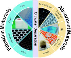 See full list on tipsntutorials.com Oil Water Separation Techniques A Review Of Recent Progresses And Future Directions Journal Of Materials Chemistry A Rsc Publishing Doi 10 1039 C7ta02070h