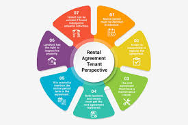 Such a diplomatic clause is often used by dutch nationals who temporarily live and work abroad on a secondment; Property Services Know How Is A Rent Agreement Different From Lease Agreement Magicbricks