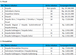 Kedua, tidak butuh waktu lama untuk terbiasa. Daftar Tunjangan Kinerja Per Kelas Jabatan