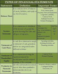5 Types Of Financial Statements Balance Sheet Income Cash Flow 2 Bookkeeping Business Financial Statement Financial Accounting