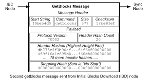 Rather than disconnect an outbound peer when our tip looks stale, instead try to connect to an additional outbound peer. P2p Network Bitcoin