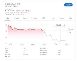 Bronstein, gewirtz & grossman, llc notifies shareholders of investigation of microvision, inc. Mvis Stock Price Microvision Inc Attracting Bargain Seekers To Bounce After Roller Coaster Week