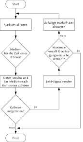 Csma is a network access method used on shared network topologies such as ethernet to control access to the network. Dewiki Carrier Sense Multiple Access Collision Detection