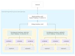 Network Overview Kubernetes Engine Documentation Google