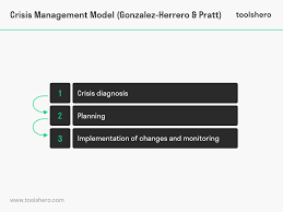 What Is The Crisis Management Model Definition Examples Toolshero In 2020 Management Good Leadership Skills How To Motivate Employees