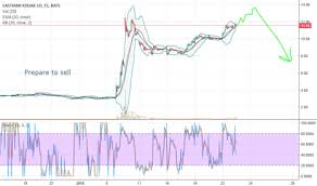 Kodk Stock Price And Chart Nyse Kodk Tradingview