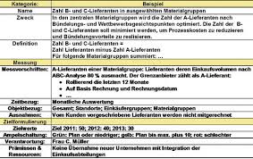 In dieses video zeige ich dir ganz anschaulich woran du erkennst, dass ei. Serie Performance Management Teil 4 Kennzahlen Richtig Definieren Beschaffung Aktuell