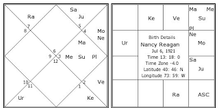 Nancy Reagan Birth Chart Nancy Reagan Kundli Horoscope