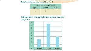 Buku tematik kelas 2/metro lampung news/lutfi yulisa. Kunci Jawaban Tema 8 Kelas 3 Sd Halaman 130 131 132 Dan 133 Diagram Banyaknya Kendaraan Halaman All Tribunnews Com