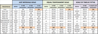 31 Specific Pythagorean Tuning Frequency Chart