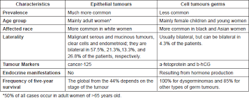 A benign tumor is not a malignant tumor. Natural History Of Ovarian Cancer Ecancer