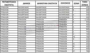 Αντικειμενικές αξίες τριών ταχυτήτων επεξεργάζεται η αρμόδια συντονιστική επιτροπή του υπουργείου οικονομικών, με μειώσεις στις λεγόμενες ακριβές περιοχές, με αυξήσεις. Anakoinw8hkan Oi Nees Antikeimenikes A3ies Deite Pws Diamorfw8hkan Ston Nomo Trikalwn Tameteora Gr