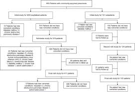 Check spelling or type a new query. Community Acquired Pneumonia As The Initial Manifestation Of Serious Underlying Diseases The American Journal Of Medicine