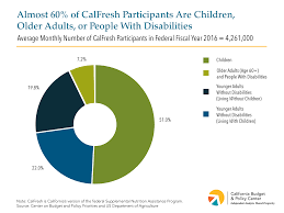 calfresh reaches millions of californians and reduces