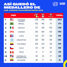 La disciplina de clavados en juegos olímpicos es por excelencia una de las más esperadas de cada justa, pues a lo largo de los años hemos visto a grandes estrellas del deporte triunfar en esta rama y méxico no se ha quedado atrás, pues desde la plataforma o trampolín, la delegación azteca se ha colgado algunas medallas. Hasta Siempre Asi Quedo El Medallero De Lima 2019