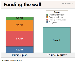 Heres Where The Money For Trumps Border Wall Will Come From