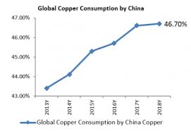 Copper Likely To Maintain Positive Momentum In 2019