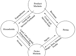 All savers come to the market for loanable funds to deposit their savings. Http Mreizyk Weebly Com Uploads 4 9 7 0 4970156 Ap Economics Macro Full Review 1 3 Pdf