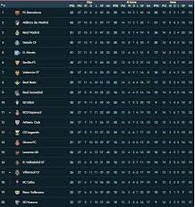 La liga)‏ بطولة رسمية تأسست عام 1929، وهو دوري الدرجة الأولى لبطولة الدوري الإسباني، وتتنافس فيه الأندية الإسبانية لكرة القدم من أجل الفوز بلقب الدوري الذي يعتبر من دوريات النخبة على مستوى العالم وتخوض. Ø¬Ø¯ÙˆÙ„ ØªØ±ØªÙŠØ¨ Ø§Ù„Ø¯ÙˆØ±ÙŠ Ø§Ù„Ø¥Ø³Ø¨Ø§Ù†ÙŠ Ø¨Ø¹Ø¯ ÙÙˆØ² Ø§Ù„Ø±ÙŠØ§Ù„ Ø¹Ù„Ù‰ Ø¨Ù„Ø¯ Ø§Ù„ÙˆÙ„ÙŠØ¯ Ø§Ù„ÙŠÙˆÙ… Ø§Ù„Ø³Ø§Ø¨Ø¹