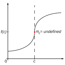Definition of the tangent function and exploration of the graph of the general tangent function and its properties such as period and asymptotes are presented. Vertical Tangent Wikipedia