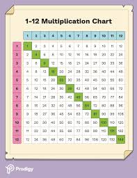2 making a multiplication chart. Multiplication Charts 1 12 1 100 Free And Printable Prodigy Education