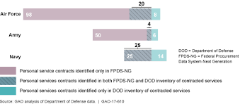 Army contracting command, rock island arsenal, illinois, is the contracting activity. Federal Contracting Improvements Needed In How Some Agencies Report Personal Services Contracts