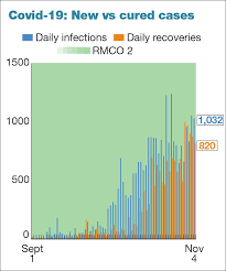 Covid 19 Malaysia Reports 1 032 New Cases Today With Eight Deaths And Six New Clusters The Edge Markets