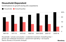 U S Deficit Debt In 2018 Under Trump Is Driving Economic