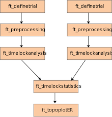 I'm having trouble accurately defining my permutation design/hierarchy in the permute package in r. Cluster Based Permutation Tests On Event Related Fields Fieldtrip Toolbox