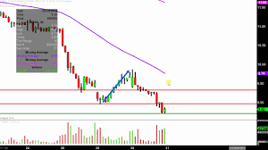 Teva Pharmaceutical Industries Limited Teva Stock Chart Technical Analysis For 05 30 2019