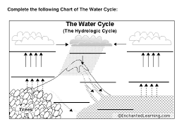 The Water Cycle Worksheet 2 Thursday May 23 2019 Water Cycle Worksheet Water Cycle Water Cycle Lessons