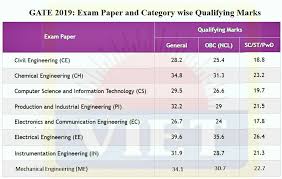 Gate 2019 Electronic And Communication Engineering Gate Coaching Classroom Programs