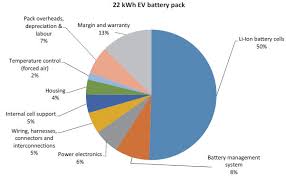 Nowadays, they are the common source of power in several everyday products such as laptops, cell. 7 1 Battery Cell And Pack Costs And Characteristics Cleanleap