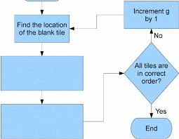 Maybe you would like to learn more about one of these? Flowchart For The 8 Puzzle Vi Rubik S Cube Download Scientific Diagram