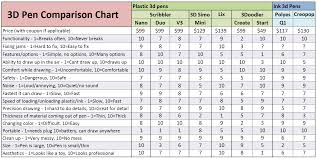 best 3d pen comparison chart top 10 3d pens