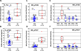 Converse nam nữ, converse cao cổ thấp cổ, classic, 1970s. Cerebrospinal Fluid Phospho Tau T217 Outperforms T181 As A Biomarker For The Differential Diagnosis Of Alzheimer S Disease And Pet Amyloid Positive Patient Identification Alzheimer S Research Therapy Full Text