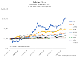 Bitcoin btc price graph info 24 hours, 7 day, 1 month, 3 month, 6 month, 1 year. Bitcoin S Risk And Return Explained In 7 Amazing Charts That You Ve Never Seen Before By Stephen Foerster May 2021 Medium