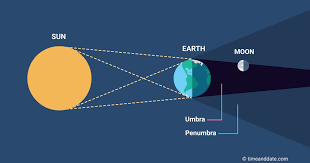 Este eclipse parcial de la luna es el último eclipse lunar del año 2019. Partial Lunar Eclipses