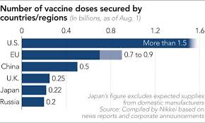 The vaccine candidate has secured a number of substantial deals with several countries. Us China And Other Rich Nations Chase Covid 19 Vaccine Paydays Nikkei Asia
