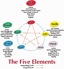 The Generating Cycle And Controlling Cycle Of The Five Elements