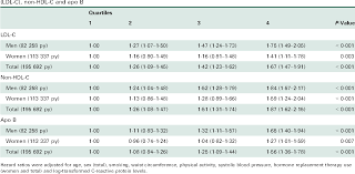 Table 2 From Non Hdl Cholesterol Vs Apo B For Risk Of