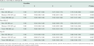 table 2 from non hdl cholesterol vs apo b for risk of