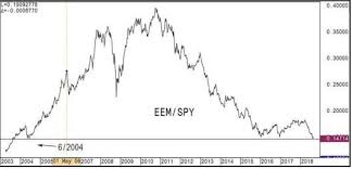 nells notebook eem vs spy amazon vs google us equities