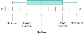 The first step to creating a box and whisker plot is to arrange the values in the data set click here to download your free box and whisker plot worksheet. Ixl Box Plots 6th Grade Math