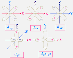 Angular Probability Distribution Of D Orbital Diagram Online Study Chemistry Physical Chemistry