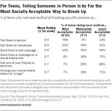 Feel free to add to it. After Teen Relationships Technology And Breakups Pew Research Center