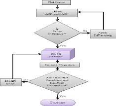 box jenkins model building flow chart note acf a