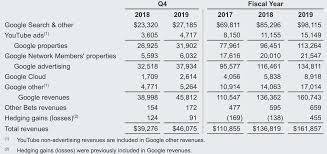 Alphabet annual revenue for 2019 was $161.857b, a 18.3% increase from 2018. Alphabet Inc Posts 17 Revenue 14 Tac Growth Nasdaq Goog
