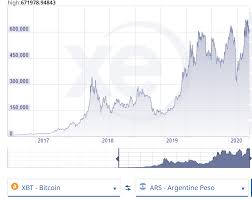 After surging earlier this year, bitcoin's price is now down approximately 50% from its highs. If You Live In Argentina Buy Bitcoin Now Bitcoin